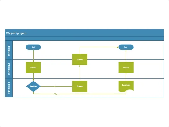 Функциональная flowchart лучше всего использовать для процесса, который включает задачи, совместно используемые с ролями или функциями.