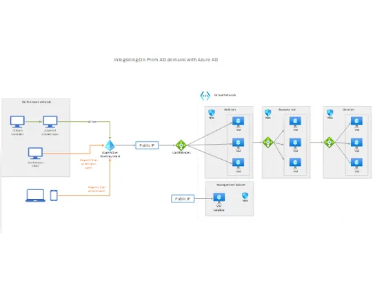 Локальное доменное имя Active Directory с Azure AD.