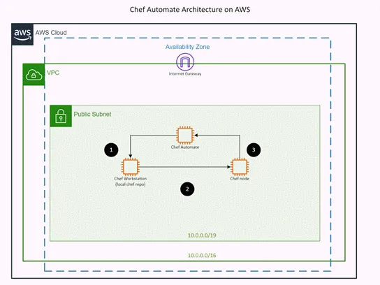 Шаблон для AWS: Шаблон Automate Architecture