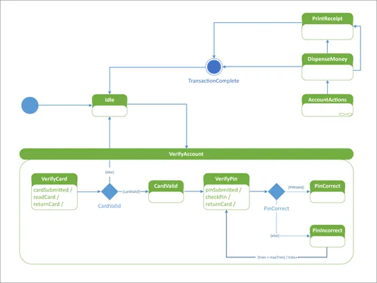 Схема состояния UML, на которую показано, как автоматизированный машинный аппарат teller отвечает пользователю.