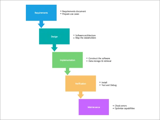 Шаблон схемы процесса для каскадного процесса SDLC.