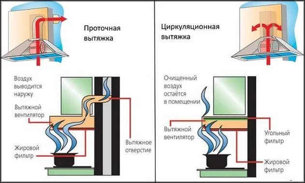 Проточная и циркуляционная вытяжка