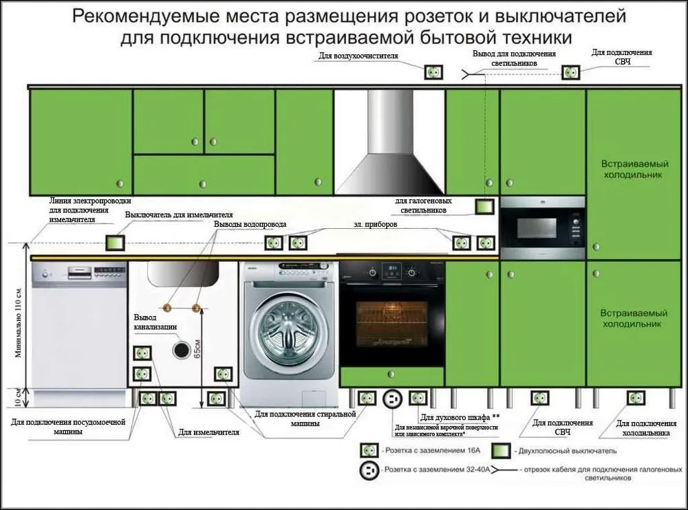 Рекомендуемые места размещения розеток для различных бытовых приборов