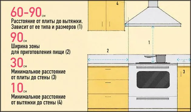 Параметры размещения вытяжки