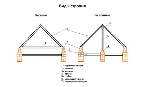 Разновидности стропил