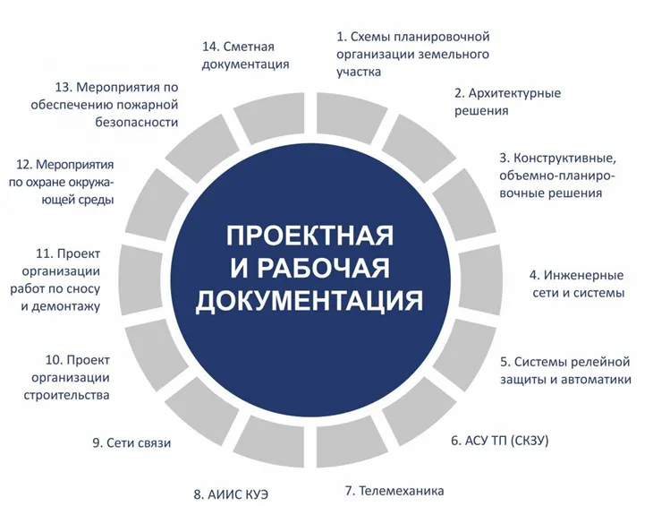 Из чего состоит проектная документация?