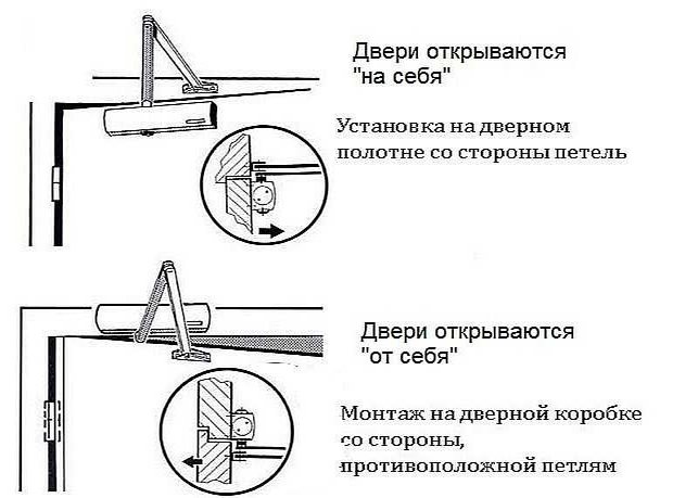 Современные дверные доводчики