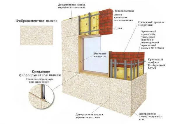Конструкция отделки фасада фиброцементными плитами. Материал закрепляется на каркас, который, в свою очередь, держится на кронштейнах. Между последними укладывается утеплитель из минеральной ваты