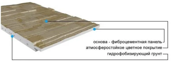 Устройство фиброцементной панели для фасада