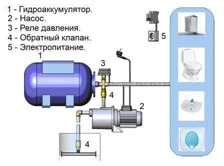 Когда станция выбрана, делается схема размещения. Подсоединение системы к колодцу, и к скважине, является аналогичным.