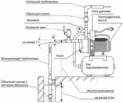 При необходимости или желании подсоединения насоса к центральной магистрали, например, для снабжения водой системы отопления или когда воды в скважине не достаточно для постоянного напора нужно установить 
