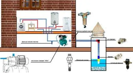  Иначе, загрязнённый фильтр забьётся, и насос сломается. При покупке качественного оборудования для водоснабжения и правильном его монтаже, вскоре вся система окупит себя и будет работать без перебоев.