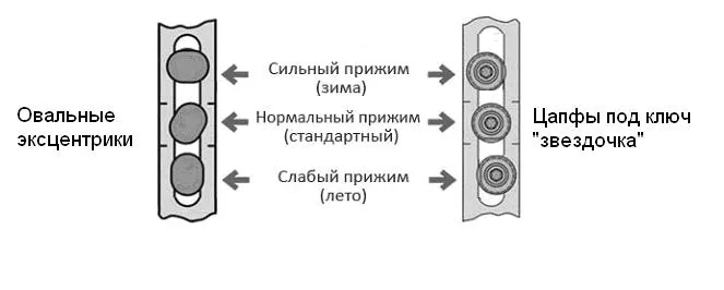 Определение режима по положению эксцентриков