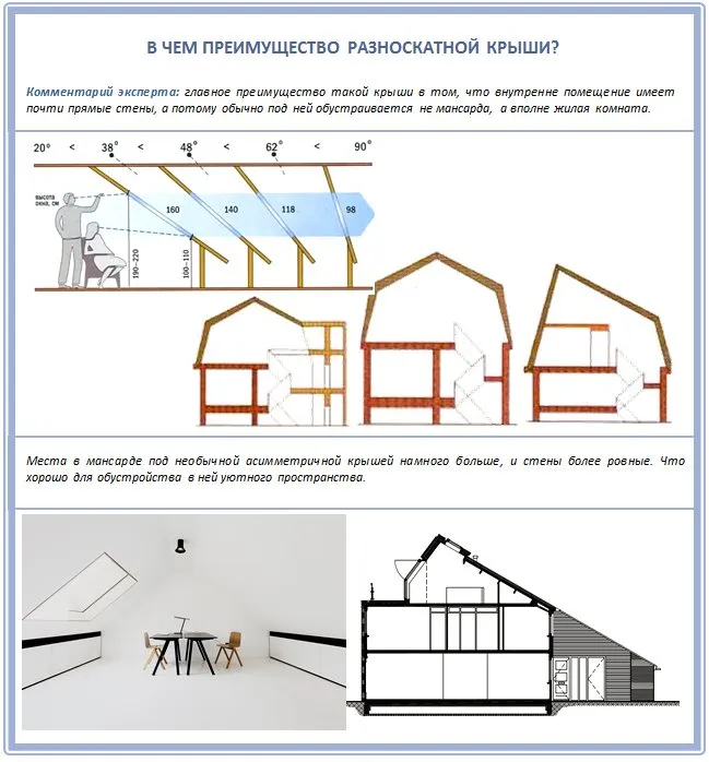 Преимущество разноскатной крыши для мансарды