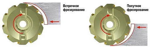 Встречный и попутный способы фрезерования