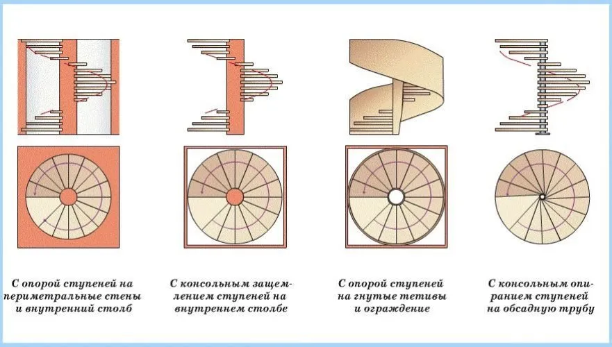 Виды винтовых лестниц