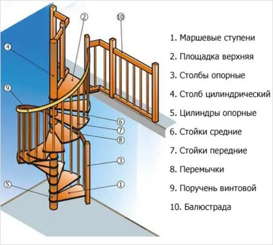 Элементы лестницы