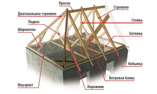 Схема строения стропильной системы крыши