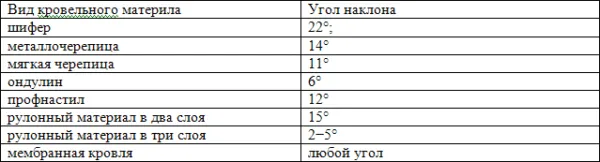 Зависимость уклона кровли для различных кровельных материалов