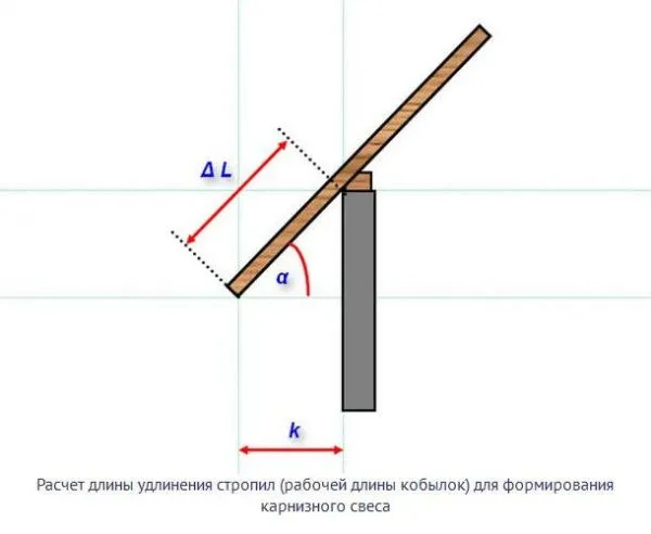 Расчет длины удлинения стропила