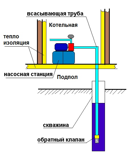 Где поставить насосную станцию. | САН