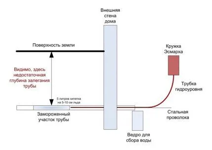 Как отогреть водопровод домашними средствами Схема обустройства нагревательной конструкции