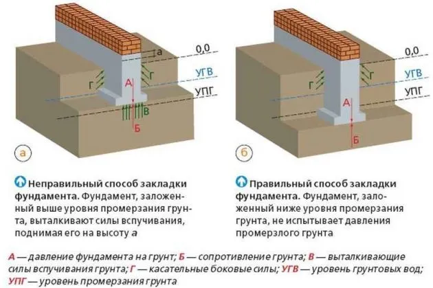 Правильное и неправильное заложение основания относительно уровня промерзания грунта