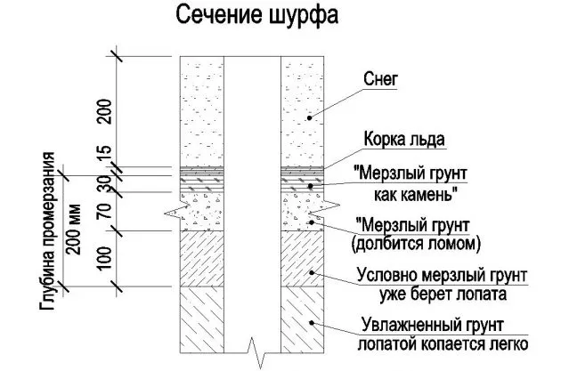 Реальное промерзание грунта