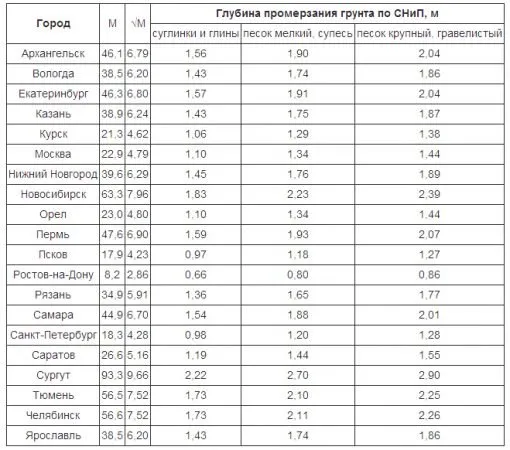 Таблица - глубина промерзания грунта СНИП