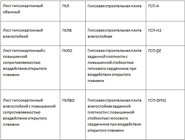 ГКЛ и ГВЛ: в чем разница ГКЛ и ГВЛ: в чем разница