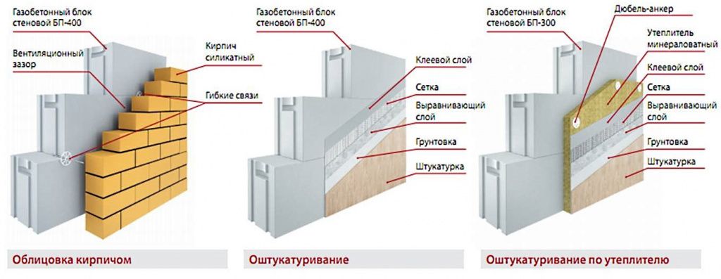 Внешняя отделка фасада дома из Внешняя отделка фасада дома из
