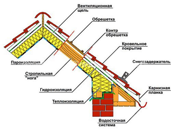 Конструкция мансардной крыши: основные Конструкция мансардной крыши: основные