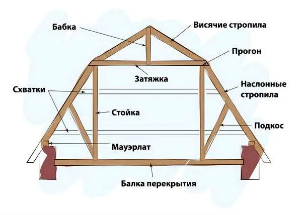 Особенности стропильной системы ломаной крыши