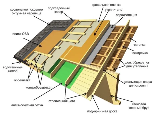 Кровельный пирог ломаной крыши