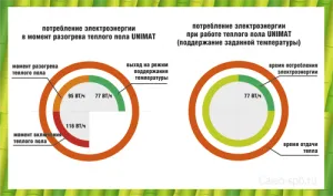 График потребления электроэнергии теплым полом