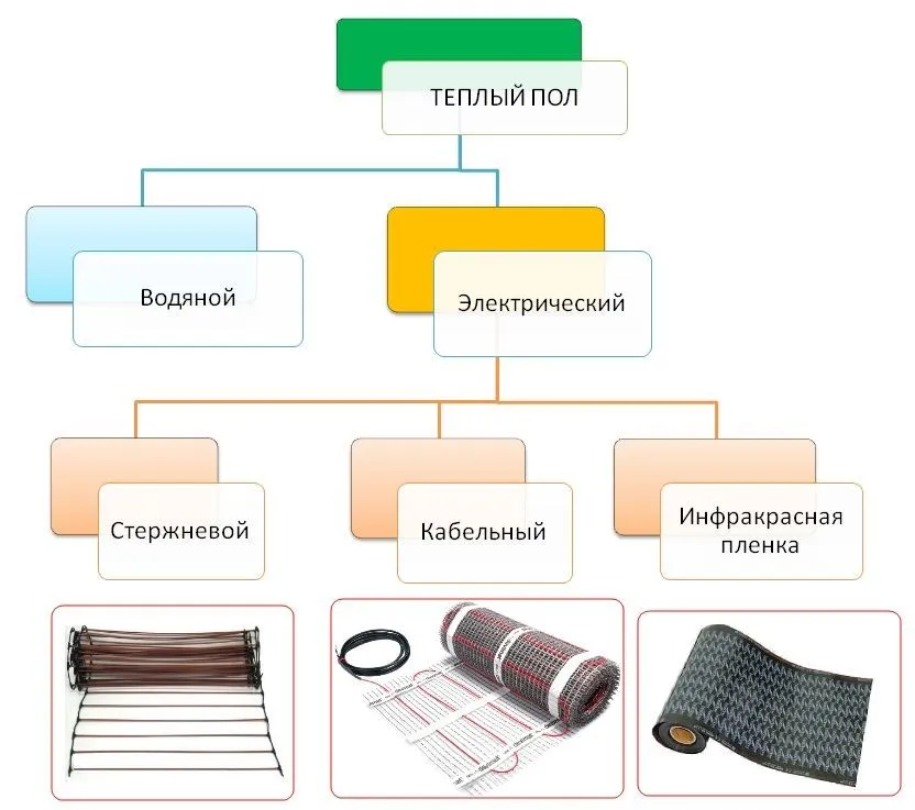 Виды электрических полов