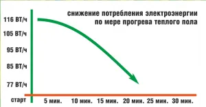 Снижение потребления электроэнергии карбонового теплого пола