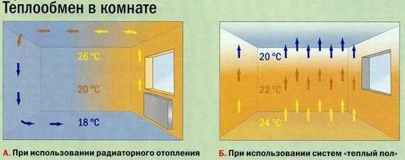 Теплообмен в комнате