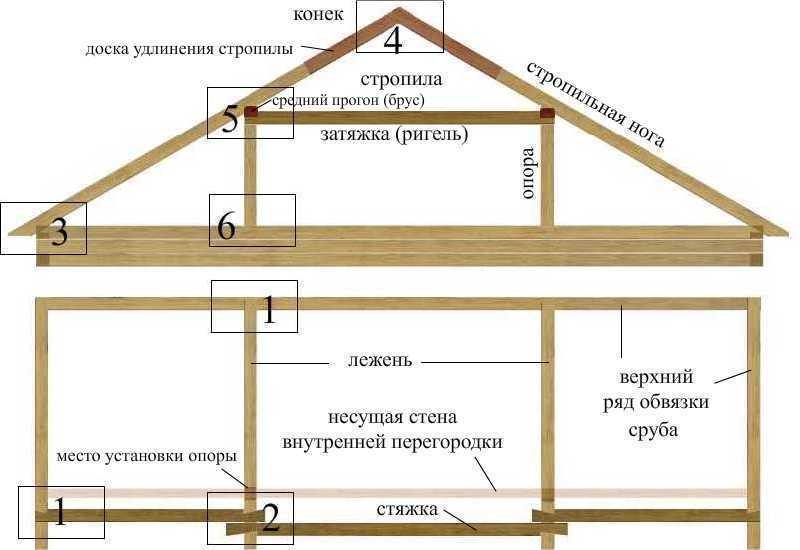 Стропильная система мансардной крыши Стропильная система мансардной крыши