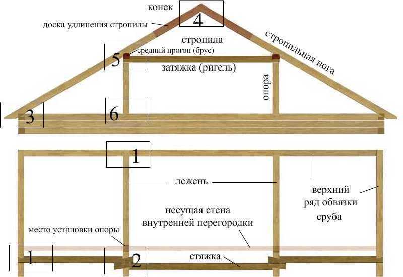 Стропильная система мансардной крыши