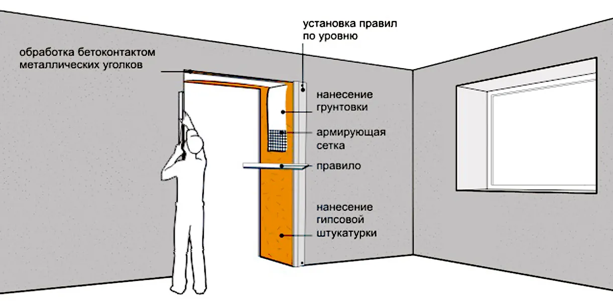 Технология выравнивания