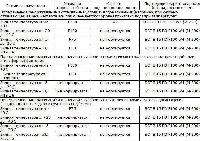 Марки бетона для оснований