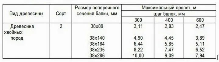 Таблица расчета балок для не эксплуатируемого чердака