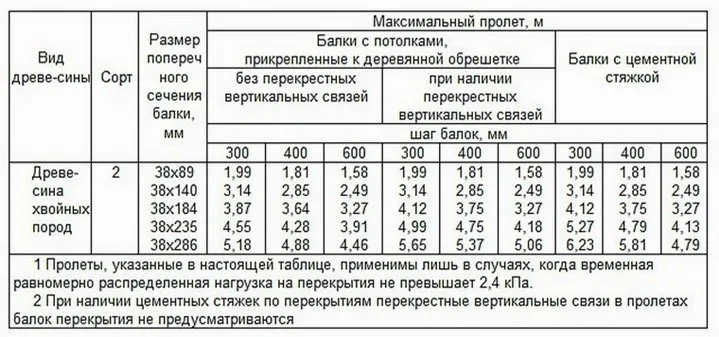 Таблица подбора балок для межэтажного перекрытия