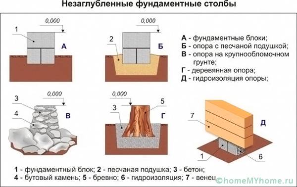 Столбчатый фундамент для дома