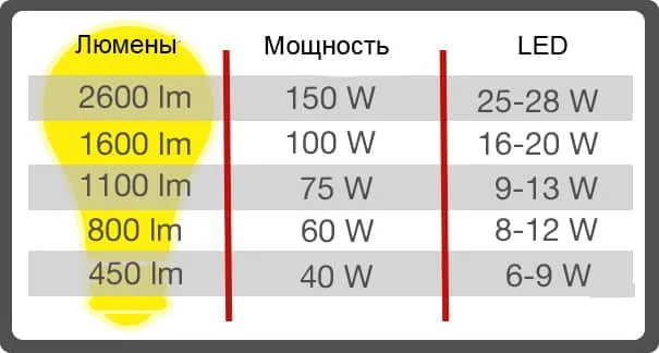 Характеристика светодиодов Характеристика светодиодов