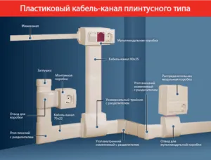 Порядок крепления кабель-канала к стене