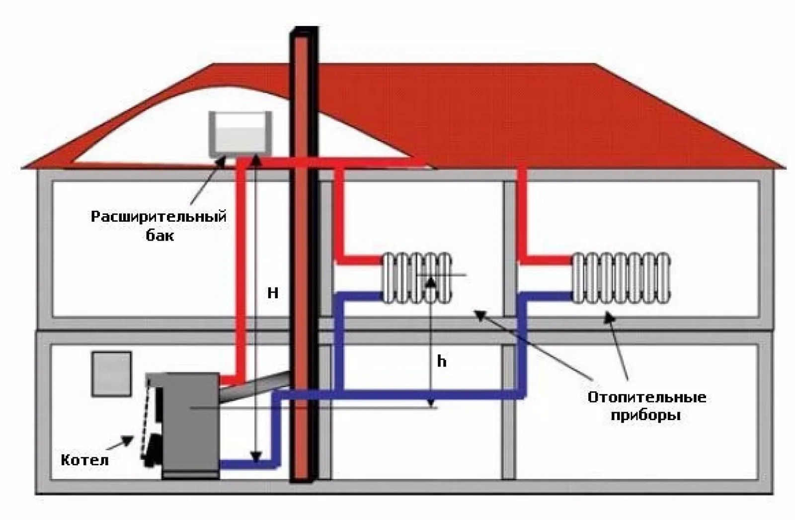 Заказать автономное газовое отопление частного дома