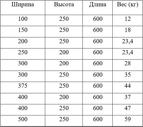 сколько весят газобетонные блоки