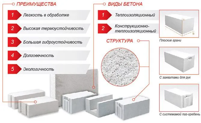 преимущества и структура газоблока